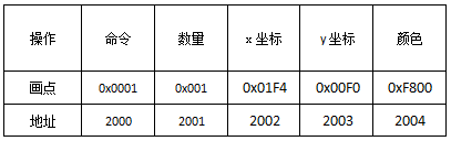 VisualHMI 动态绘图：连续寄存器绘图命令、LUA set_array 与封闭填充插图3